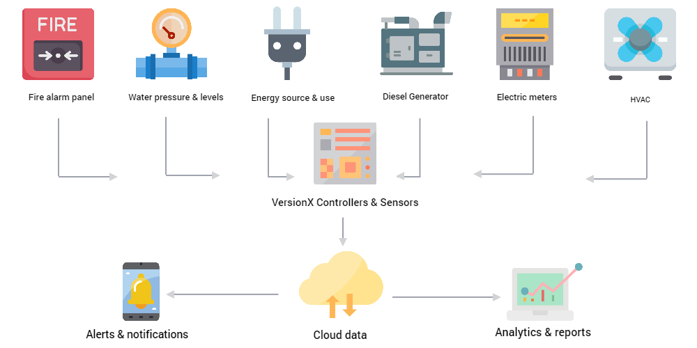 how building management system works